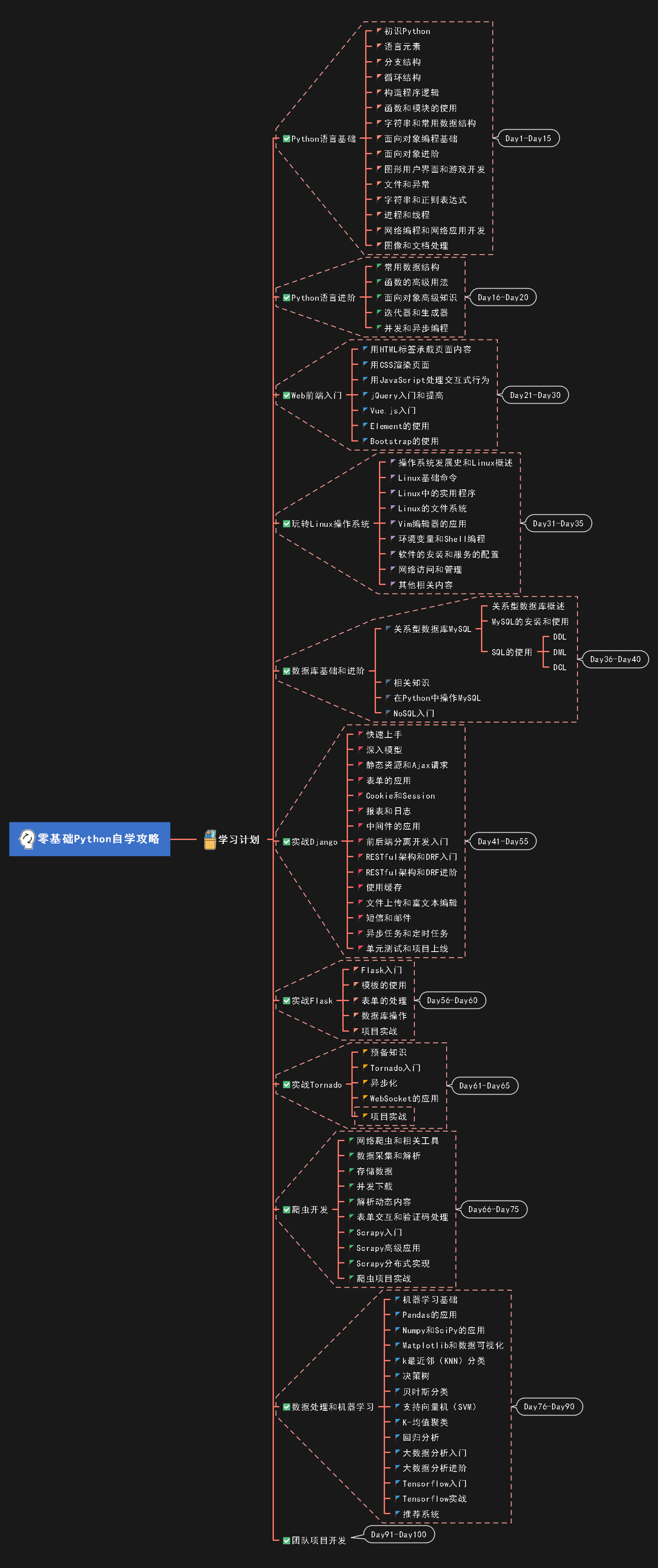 编程初学推荐学什么语言？如何自学？