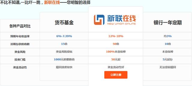 P2P是什么？理财产品 如何选？
