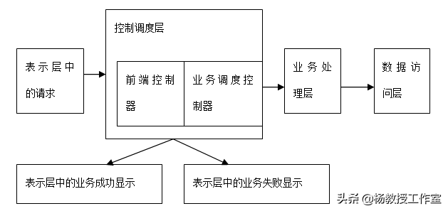 软件项目实训及课程设计指导——软件系统设计中的概要设计示例