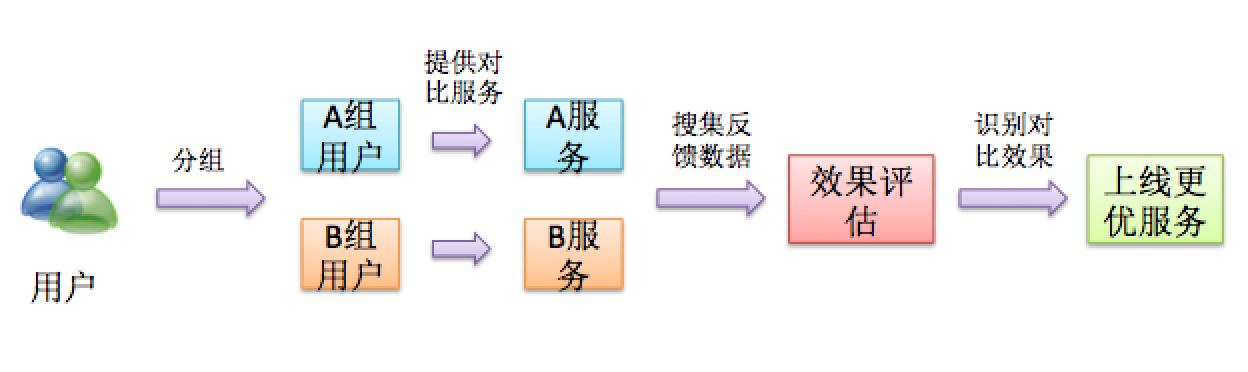 AB测试平台的工程实现