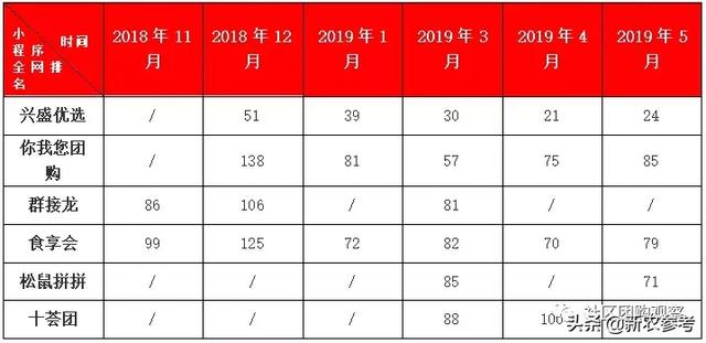 5月小程序全网top100五家社区团购上榜，松鼠拼拼杀入第二