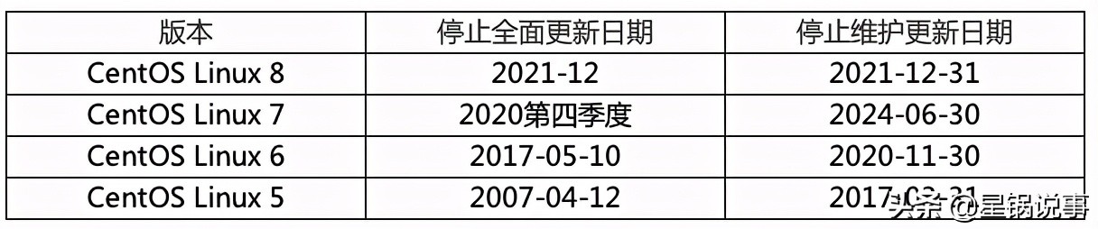 Centos8官方停止维护，免费Linux服务器系统如何选择