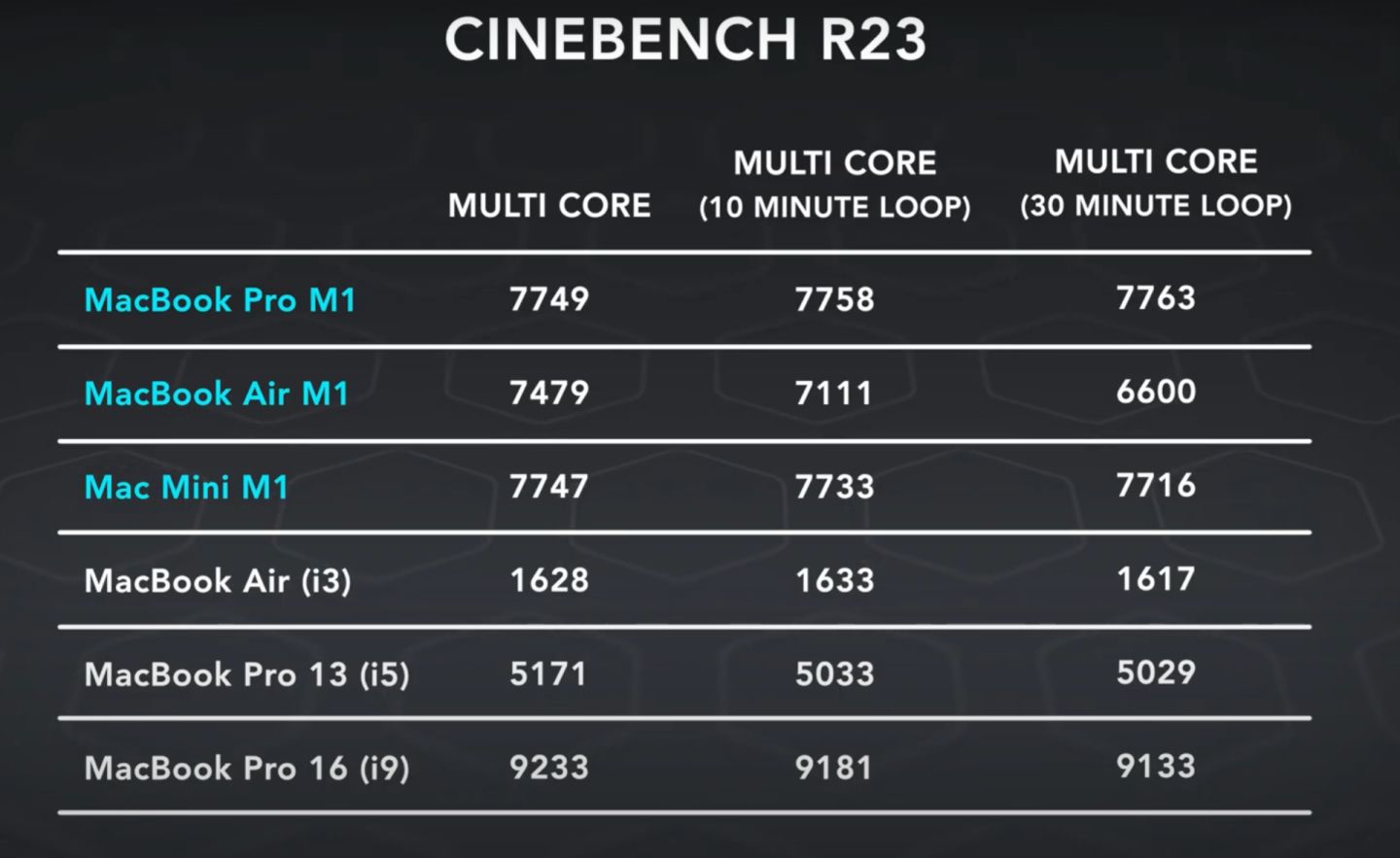 M1芯片真香，那么MacBook Air和Pro怎么选呢？