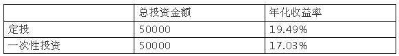 定投｜说一百遍都不嫌多的三种定投方法