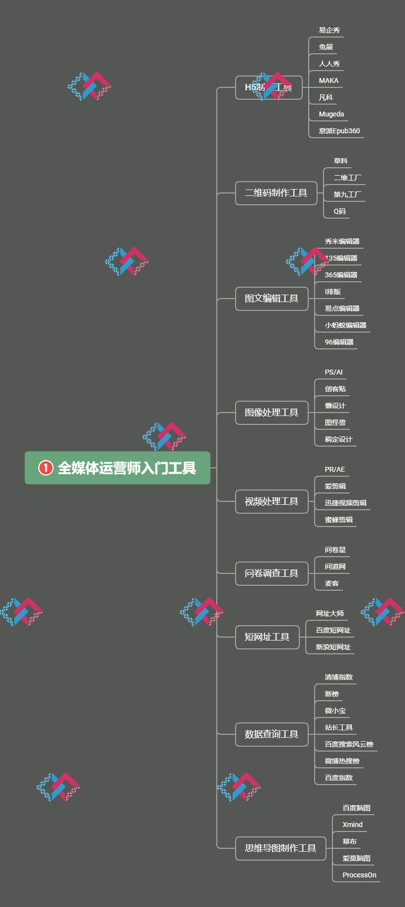 毕业后想要从事全媒体运营工作，需要做哪些准备，4个月找到工作