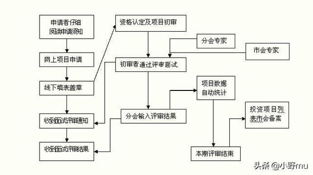 上海毕业的大学生如何去申请创业基金？有哪些好处？条件有哪些？