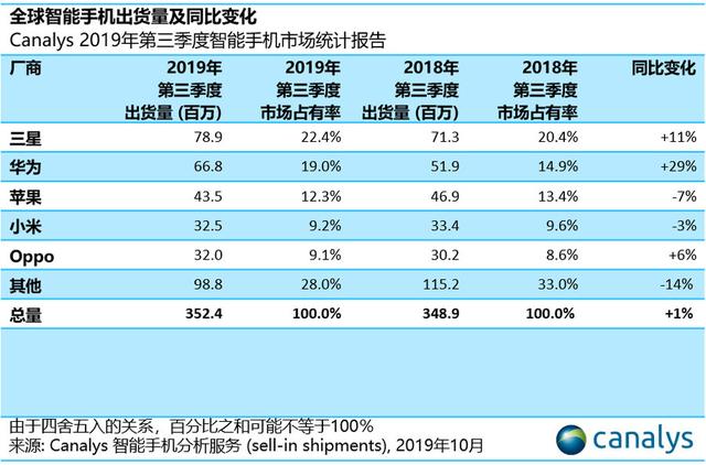  三星的2019：争了一整年，还是全球第一