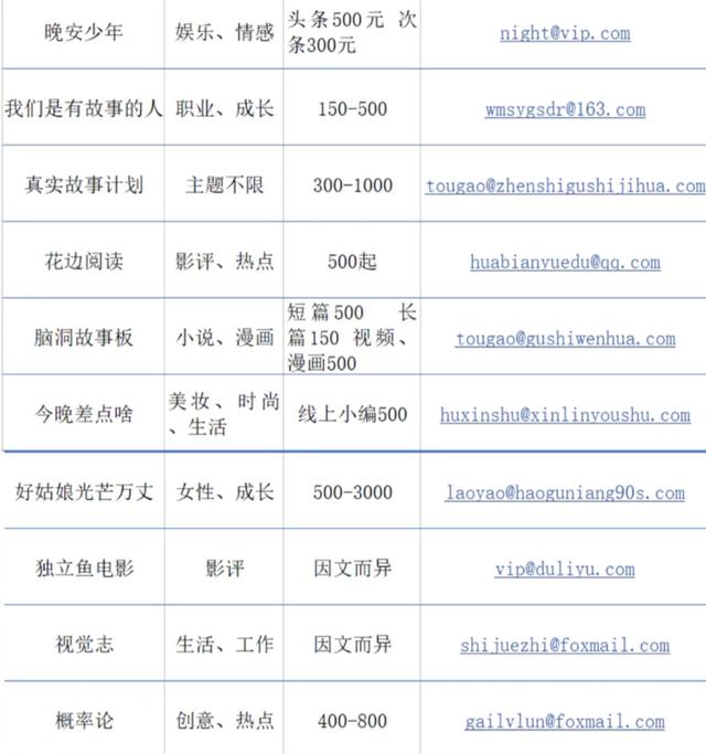 20个靠谱公众号投稿平台，用笔杆子赚钱踏实长久（附带投稿地址）
