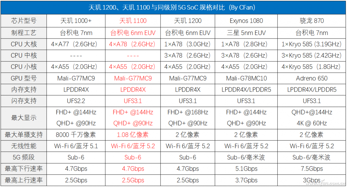 次旗舰新势力！联发科天玑1100打得过骁龙870吗？