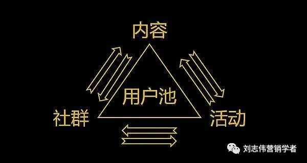 社群运营模式的5大方法论
