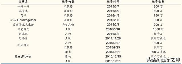 2019鲜花电商行业深度报告
