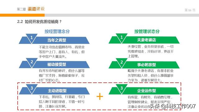 2019年产品渠道开发以及管理附PPT方案