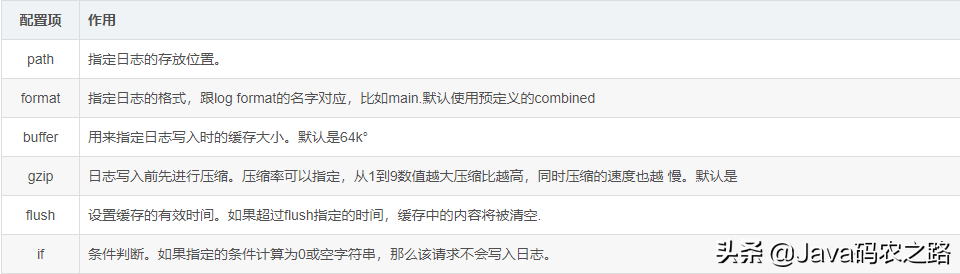 关于Nginx的一些你不得不知道的内容(Nginx的安装配置)，秒杀面试