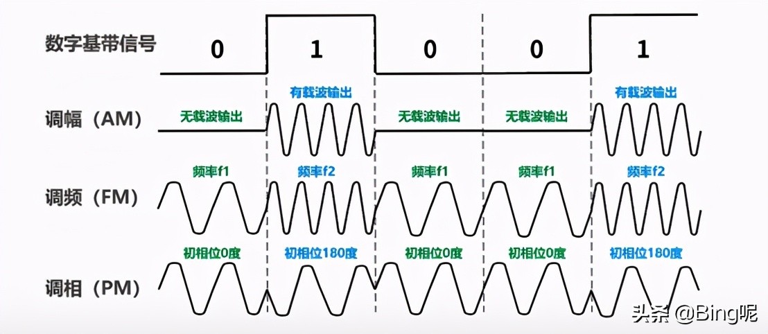 「笔记」计算机网络中的编码与调制