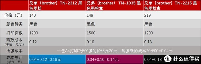 家用打印机，算算成本再选购，适合自己的才是最好的