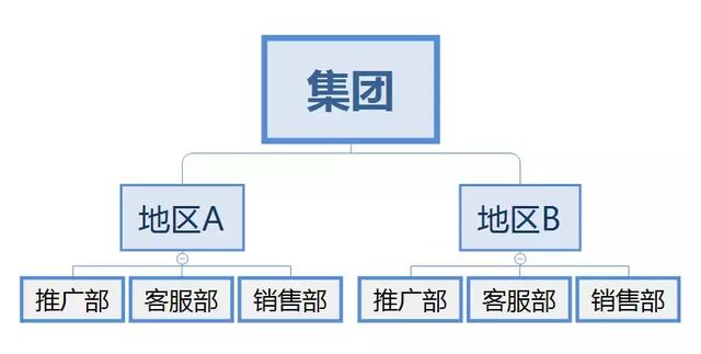 网络营销体系之组织架构