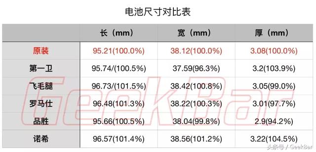 续航提升20%，五款第三方iPhone 电池横评