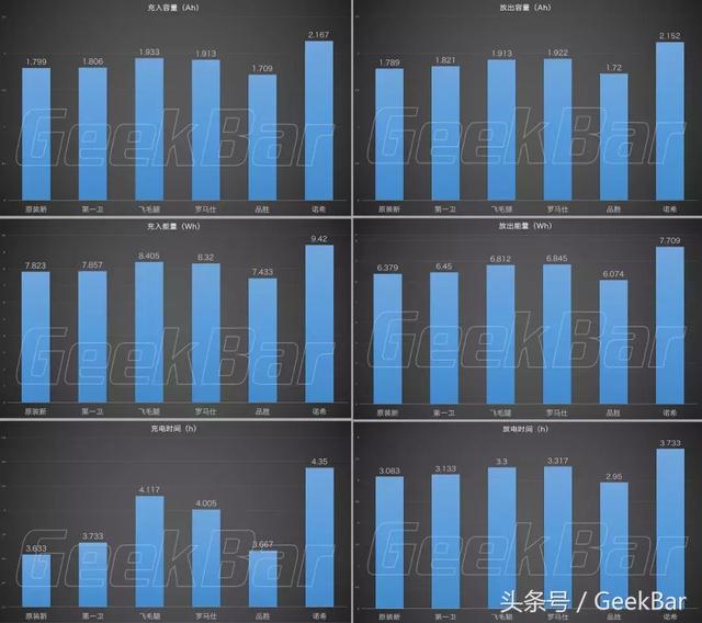 续航提升20%，五款第三方iPhone 电池横评