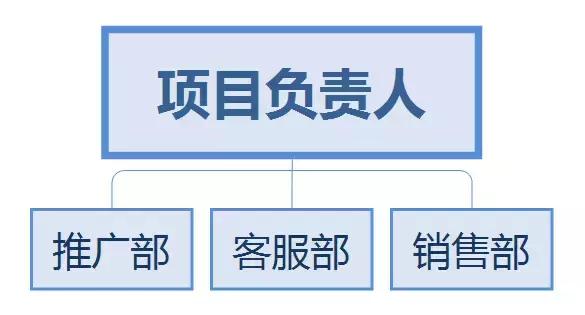 网络营销体系之组织架构