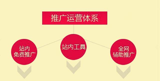 淘宝运营：之店铺宝贝推广方法解析—引爆免费流量日破百单！