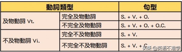 “及物动词”和“不及物动词”？教你一眼看出来！
