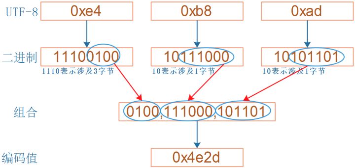 「硬核技术文」字符的编码方式