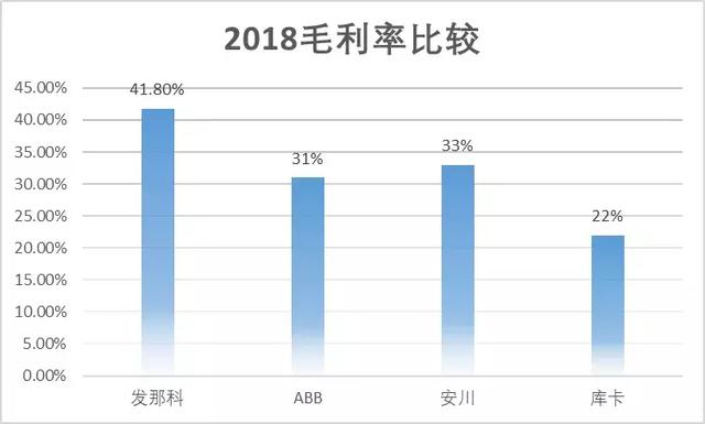 工业机器人中四大家族，垄断全球50%份额