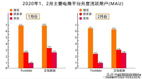 淘宝、拼多多到底谁更强？权威数据来了