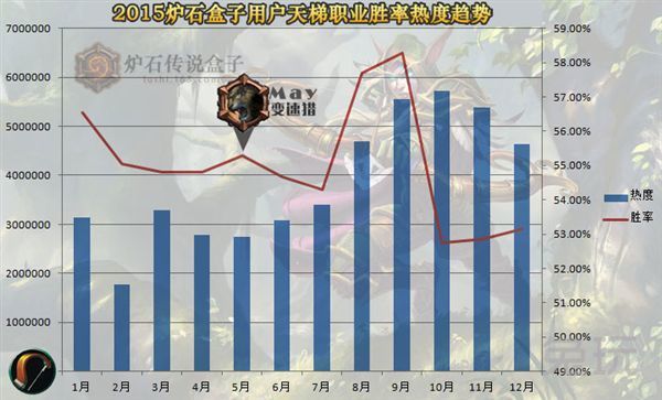 炉石传说盒子2015天梯大数据 九大职业排名