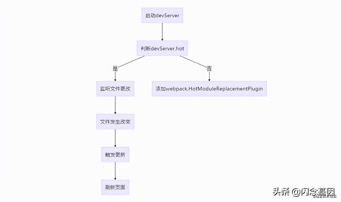 看懂webpack-dev-server的热更新