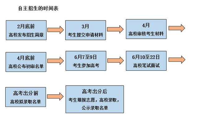 自主招生是什么？适合什么样学生呢？