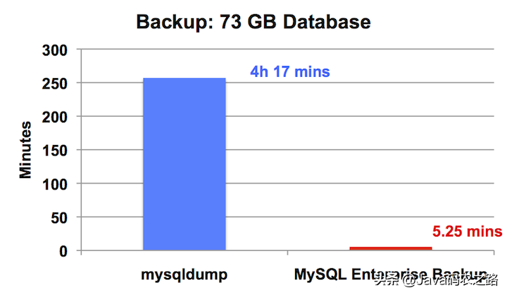 MySQL中如何选择合适的备份策略和备份工具