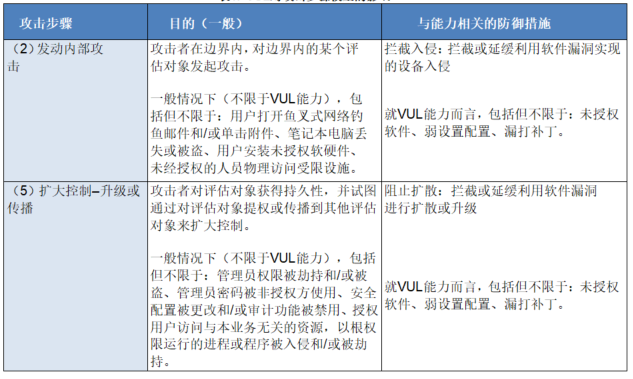 「公益译文」安全控制评估自动化支持：软件漏洞管理