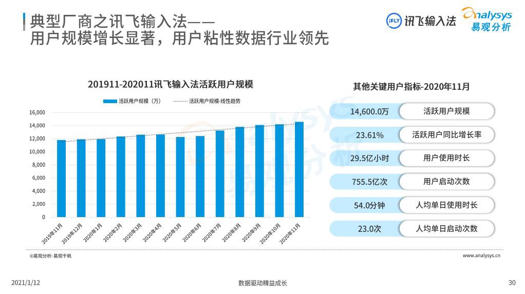 易观分析发布输入法行业报告：讯飞输入法语音输入优势明显