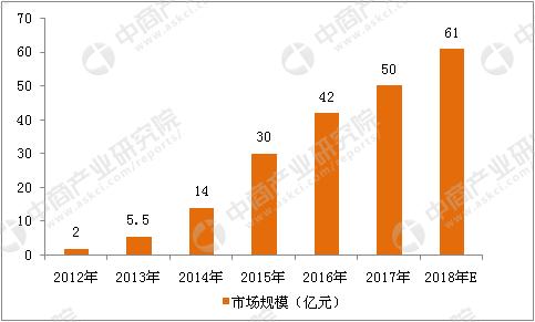 二次元市场分析及预测：行业将进入高速发展的黄金阶段