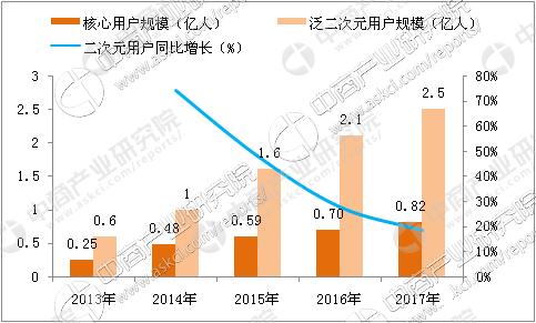 二次元市场分析及预测：行业将进入高速发展的黄金阶段