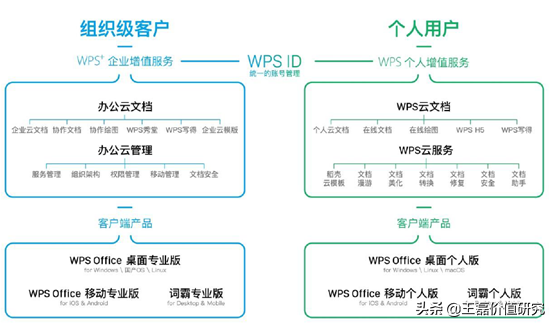 办公软件排头兵：金山办公（360、用友、微软）对比分析深度报告