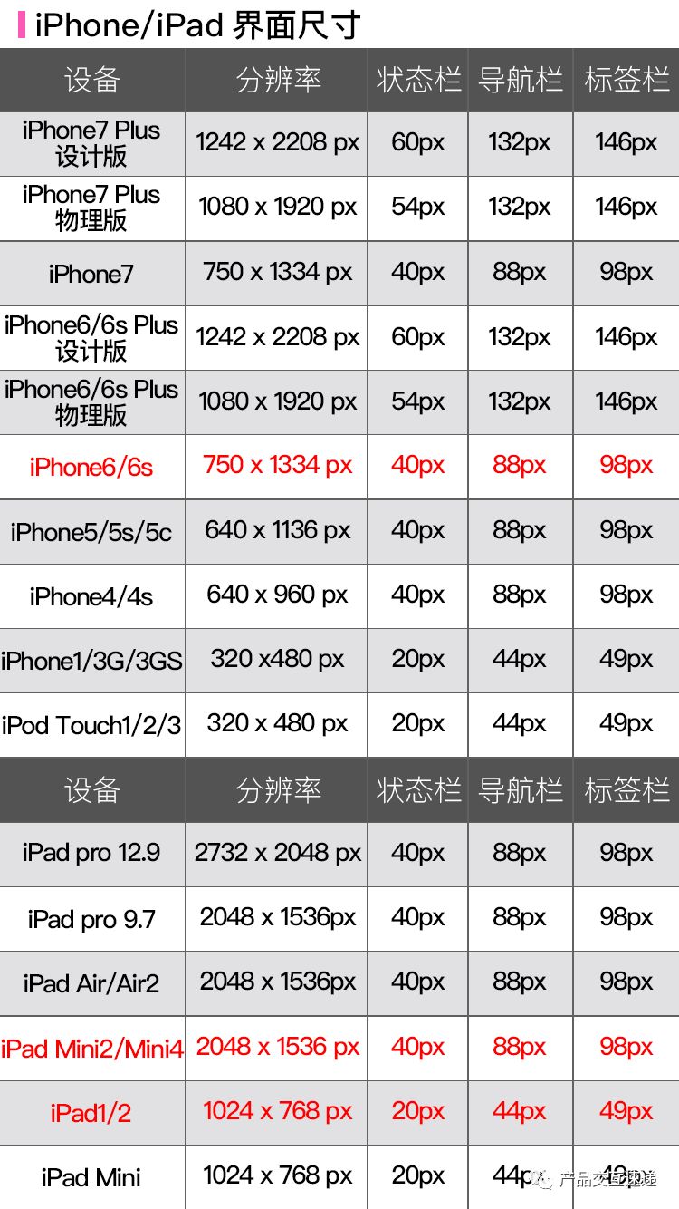APP界面、图标尺寸，配色规范整理（全了）