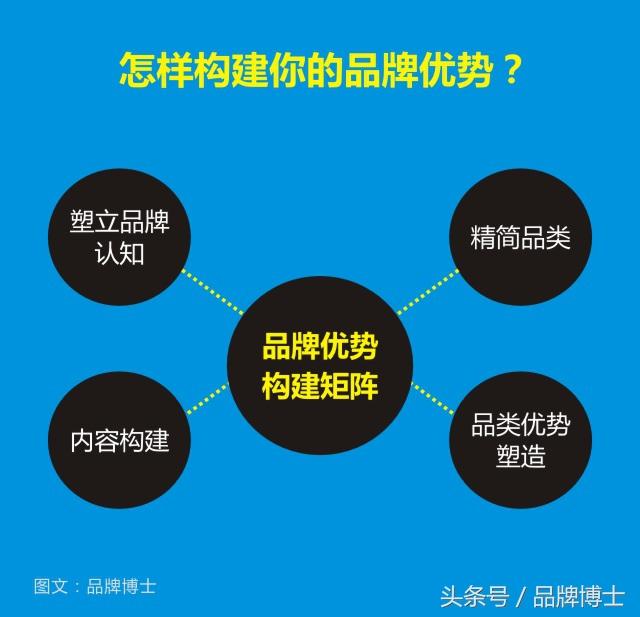 如何打造你的优势品牌