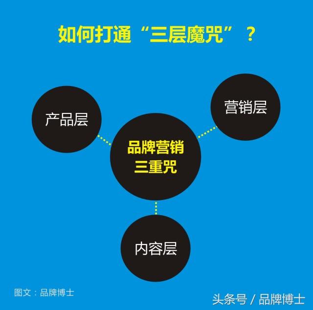如何打造你的优势品牌