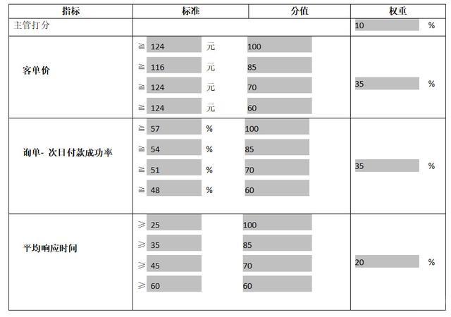 如何制定一套完美无缺的客服考核方案