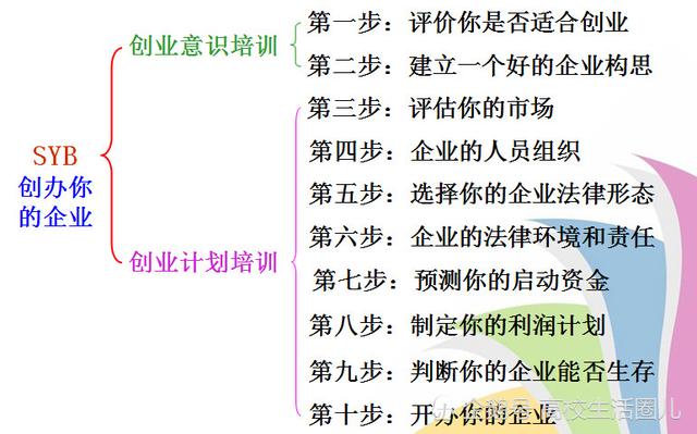 SIYB创业培训是什么，你知道多少？大学生值得了解