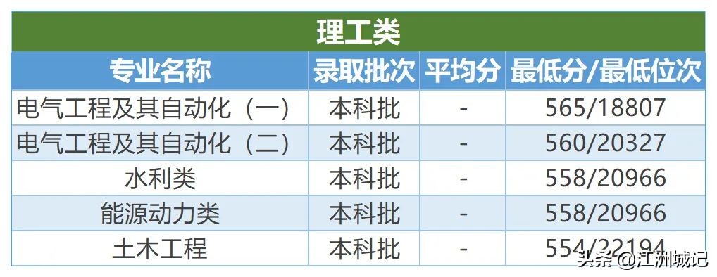 高考填志愿——电力院校之三峡大学，电气工程等专业投档线预估