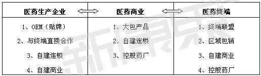 医药企业营销模式大起底！