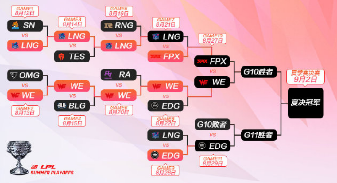 LPL世界赛晋级形势明朗：RNG冒泡赛，WE未夺冠FPX和EDG直通世界赛