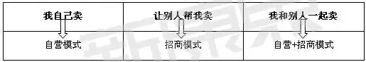 医药企业营销模式大起底！