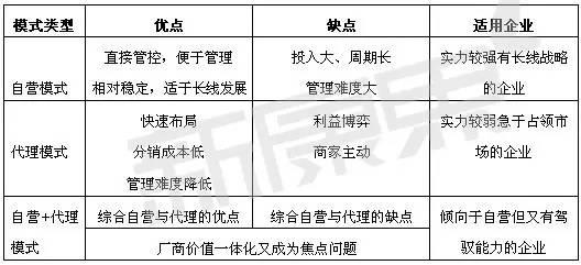 医药企业营销模式大起底！
