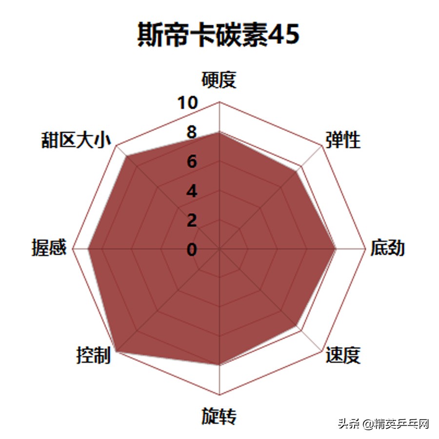 世界排名TOP 10选手告诉你：买这些底板 不需再纠结