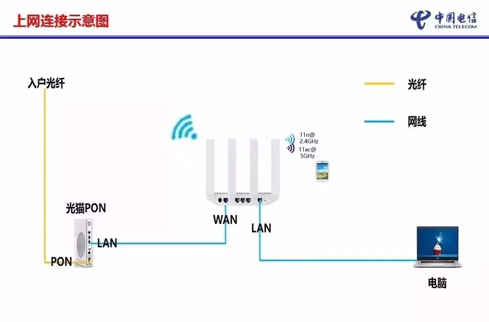 华为路由器WS5200设置，图文详解