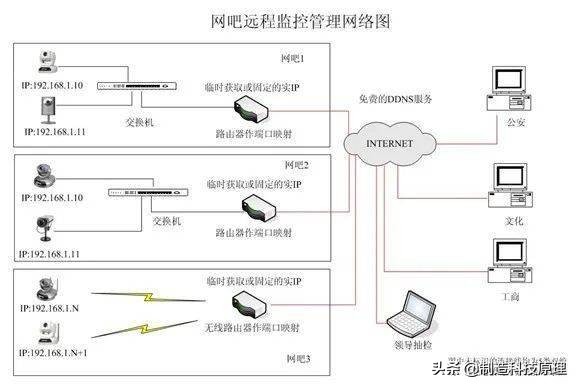 各种网络监控拓扑图，十分齐全